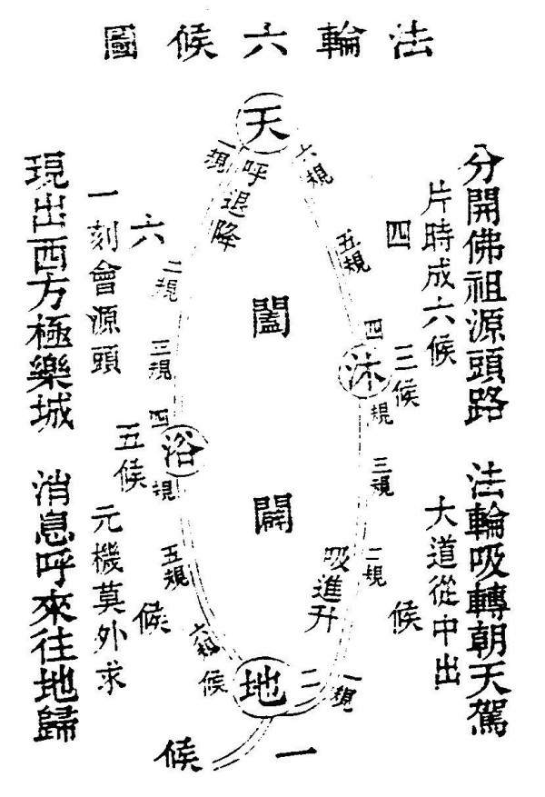 原書附圖：法輪六候圖