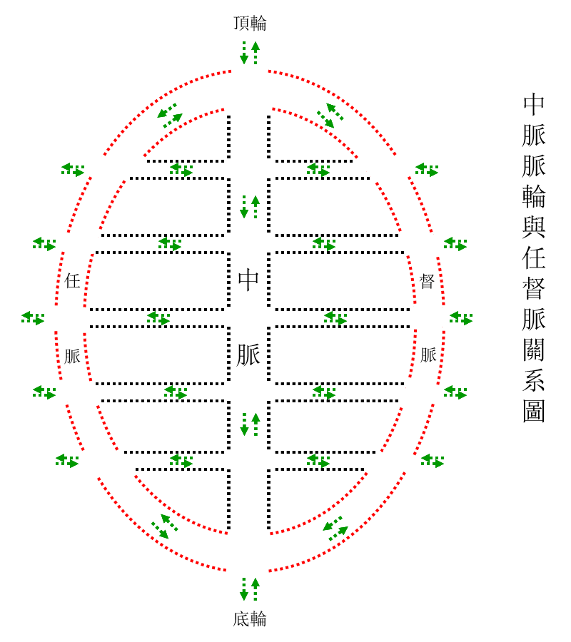 原書附圖:中脈脈輪與任督脈關係圖