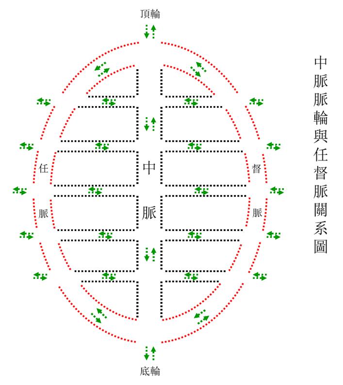 原書附圖:中脈脈輪與任督脈關係圖