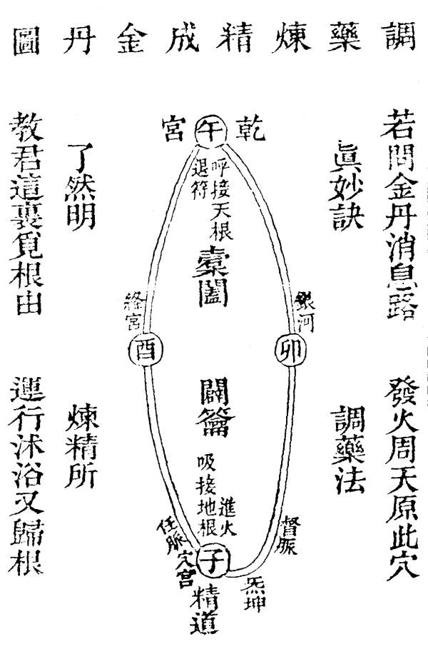 原書附圖：調藥煉精成金丹圖